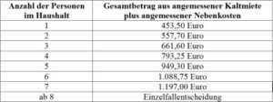 Mietobergrenzen Tabelle