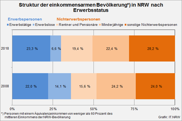Über 15 Prozent der Deutschen von Armut bedroht – Alleinerziehende, deren Kinder und Rentner*innen besonders betroffen
